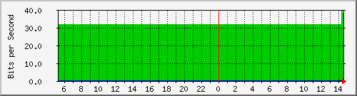 enp8s0 Traffic Graph